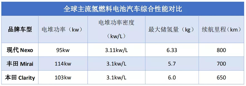 韓國現代：出口燃料電池核心技術的背后