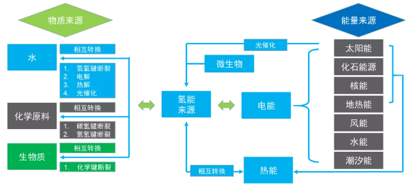 邁向無碳社會，西門子能源的氫能愿景