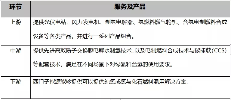 邁向無碳社會，西門子能源的氫能愿景