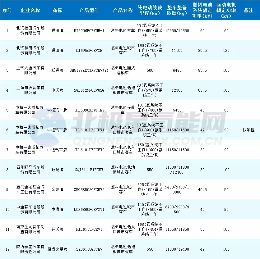 鈦酸鋰+氫動力 50輛氫能公交車將于年底交付烏海使用