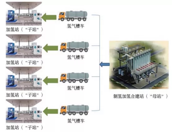 制氫加氫“子母站”建設規劃淺析