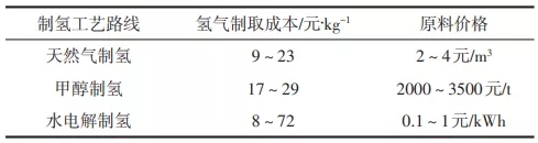 制氫加氫“子母站”建設規劃淺析