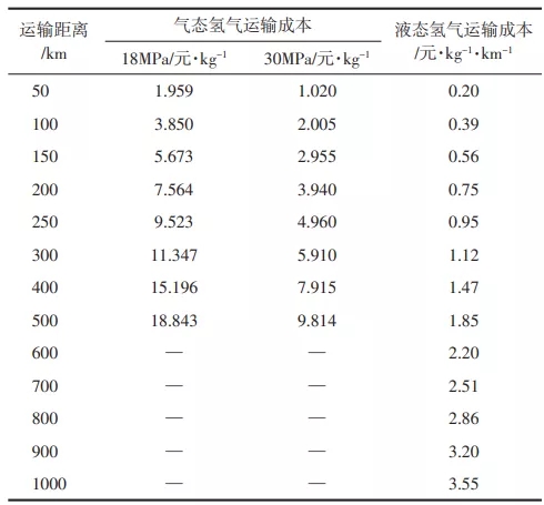 制氫加氫“子母站”建設規劃淺析