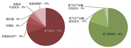 制氫加氫“子母站”建設規劃淺析