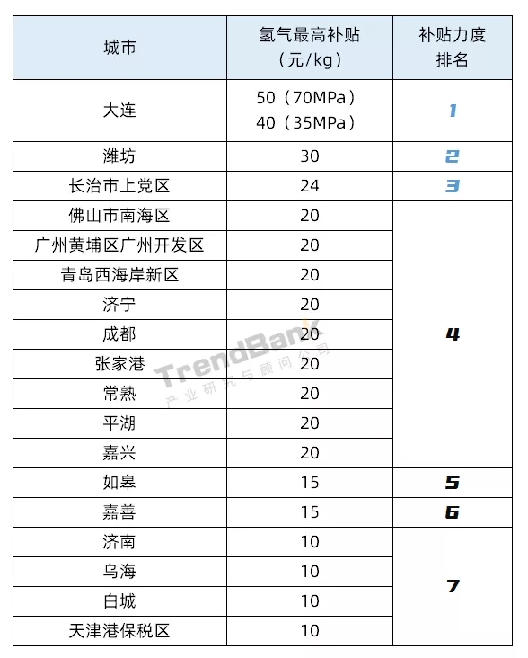 加氫補貼哪家強？城市氫氣補貼政策一覽