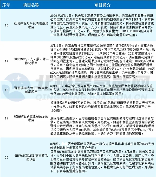 國家能源局任育之：十四五期間將促進(jìn)光伏制氫、光伏+儲能等新業(yè)態(tài)成熟