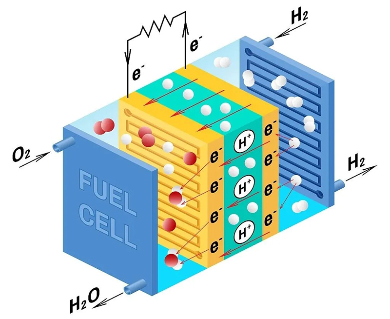 燃料電池的“咽喉”攻堅戰(zhàn)