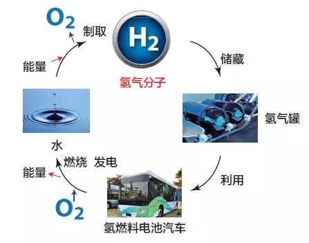 市場思考 | 發展氫能產業的調研與思考