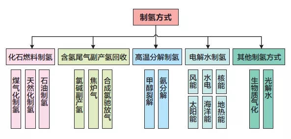 市場思考 | 發展氫能產業的調研與思考