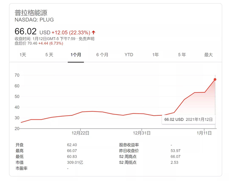 “特斯拉奇跡”能否重現？美國氫動力明星股一夜狂飆逾22%