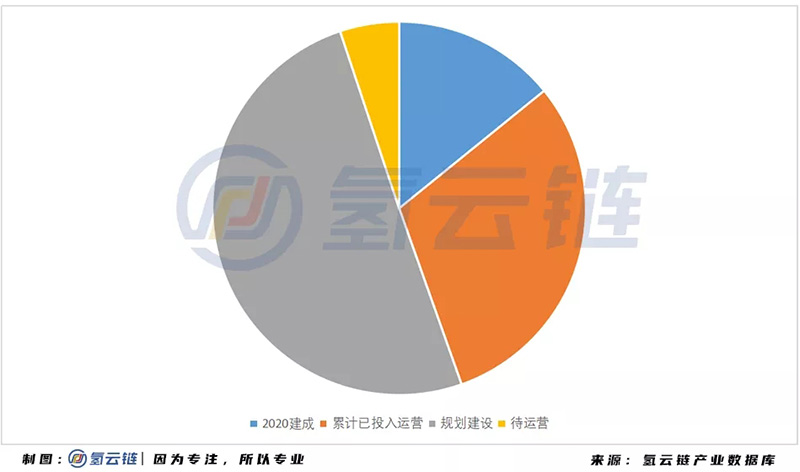 2020年中國加氫站全球第二，多功能 液氫 母子站成亮點