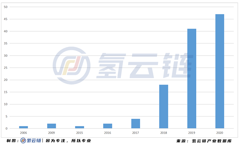 2020年中國加氫站全球第二，多功能 液氫 母子站成亮點