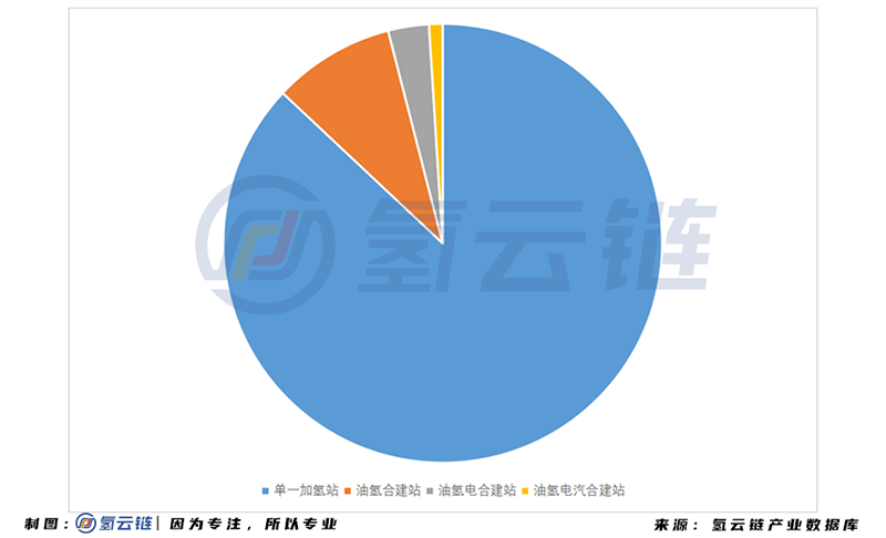 2020年中國加氫站全球第二，多功能 液氫 母子站成亮點