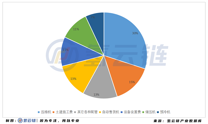 2020年中國加氫站全球第二，多功能 液氫 母子站成亮點