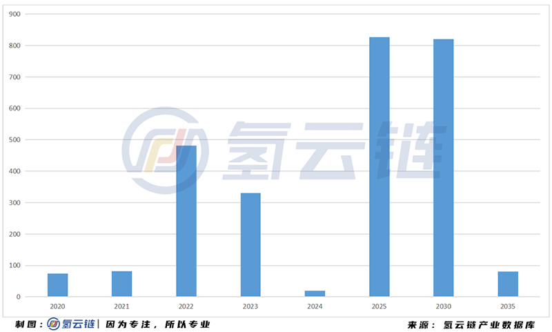 2020年中國加氫站全球第二，多功能 液氫 母子站成亮點