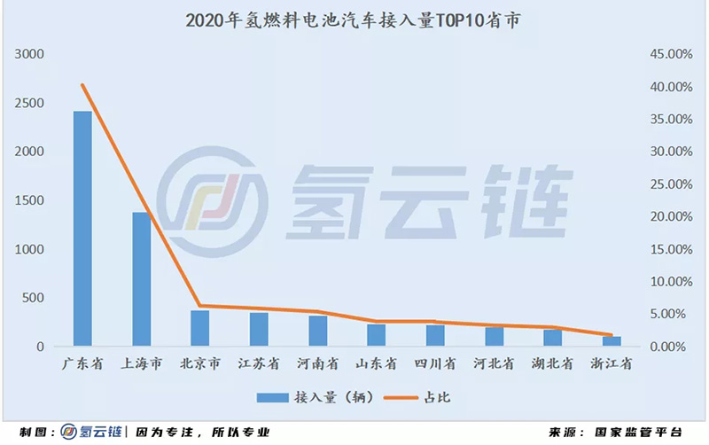 國家監管平臺6000輛氫能汽車背后：北上廣占比近7成，物流車“跨界”明顯