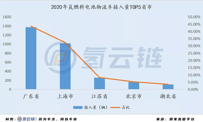 國家監管平臺6000輛氫能汽車背后：北上廣占比近7成，物流車“跨界”明顯