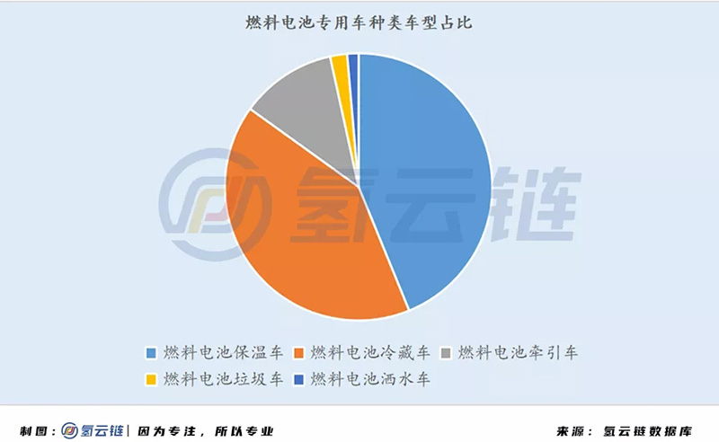 國家監管平臺6000輛氫能汽車背后：北上廣占比近7成，物流車“跨界”明顯