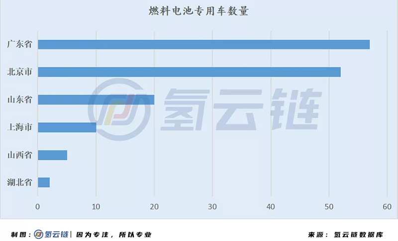 國家監管平臺6000輛氫能汽車背后：北上廣占比近7成，物流車“跨界”明顯