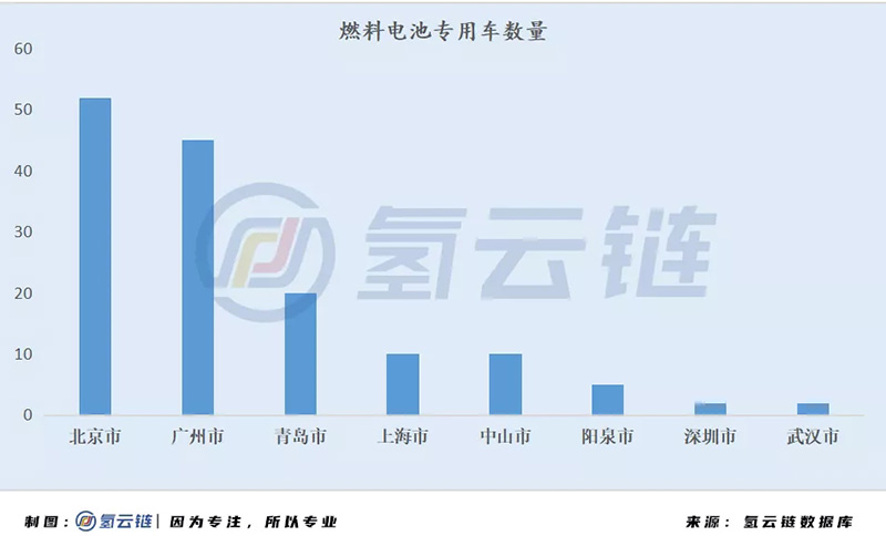 國家監管平臺6000輛氫能汽車背后：北上廣占比近7成，物流車“跨界”明顯