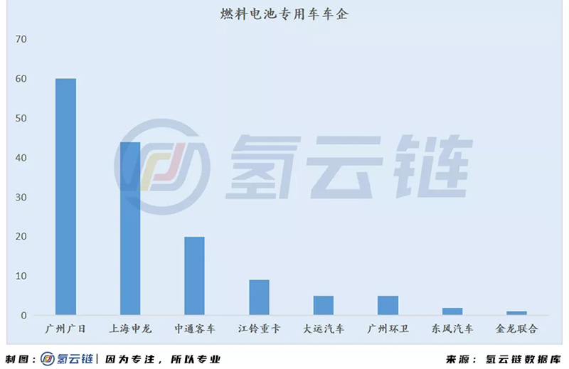 國家監管平臺6000輛氫能汽車背后：北上廣占比近7成，物流車“跨界”明顯