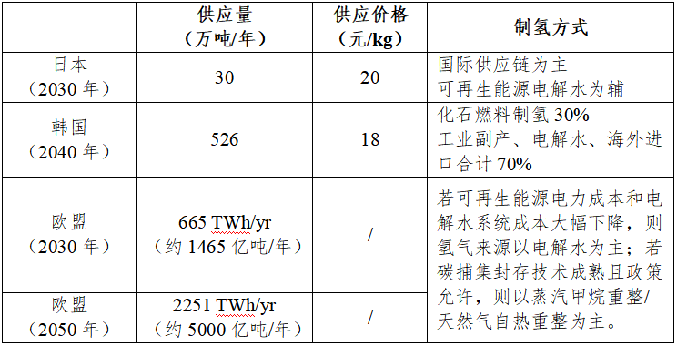 日本、韓國、歐盟氫能路線圖對比分析及對我國的啟示