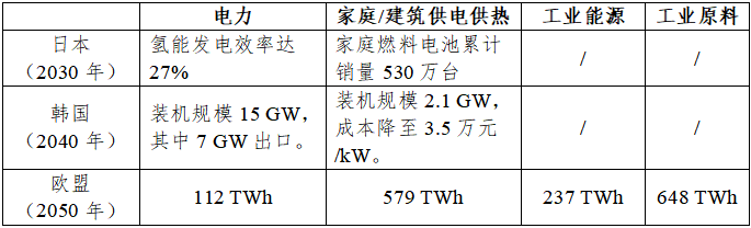 日本、韓國、歐盟氫能路線圖對比分析及對我國的啟示