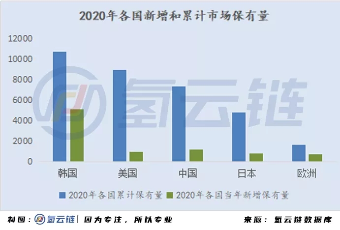 2020年全球33398輛氫能車數據分析：韓國火車頭，日本新反擊，中國加速度，歐美隨波逐流