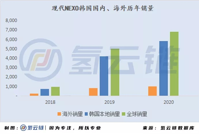 2020年全球33398輛氫能車數據分析：韓國火車頭，日本新反擊，中國加速度，歐美隨波逐流