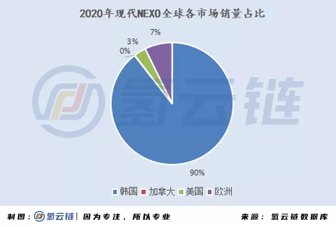 2020年全球33398輛氫能車數據分析：韓國火車頭，日本新反擊，中國加速度，歐美隨波逐流