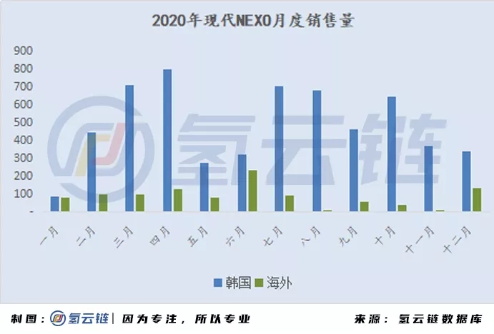 2020年全球33398輛氫能車數據分析：韓國火車頭，日本新反擊，中國加速度，歐美隨波逐流