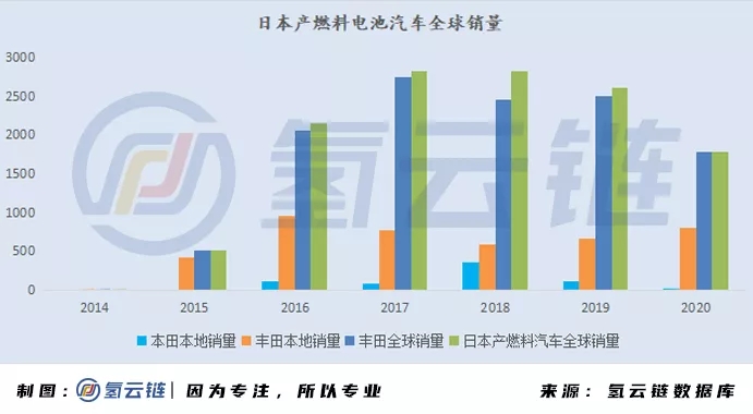 2020年全球33398輛氫能車數據分析：韓國火車頭，日本新反擊，中國加速度，歐美隨波逐流