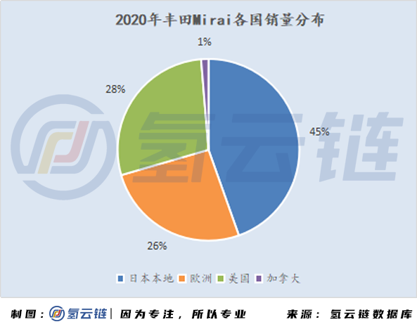 2020年全球33398輛氫能車數據分析：韓國火車頭，日本新反擊，中國加速度，歐美隨波逐流