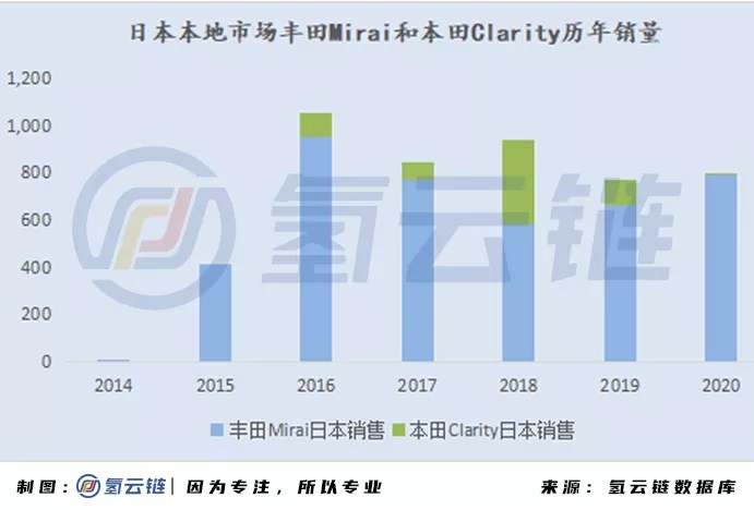 2020年全球33398輛氫能車數據分析：韓國火車頭，日本新反擊，中國加速度，歐美隨波逐流