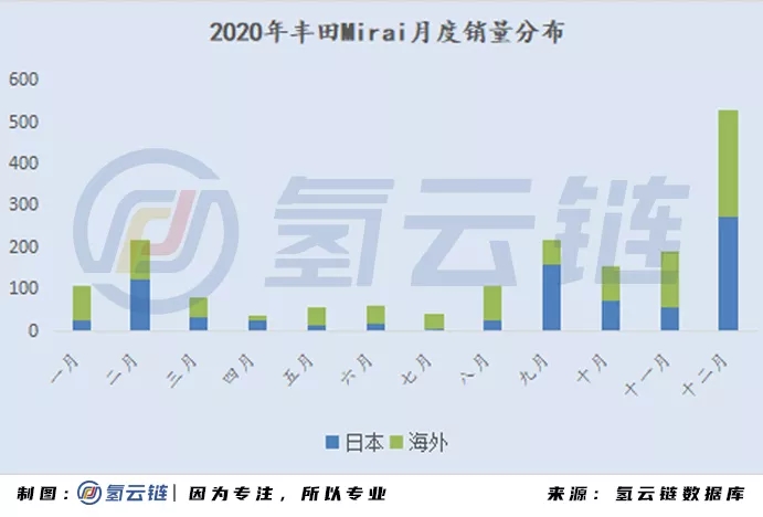 2020年全球33398輛氫能車數據分析：韓國火車頭，日本新反擊，中國加速度，歐美隨波逐流