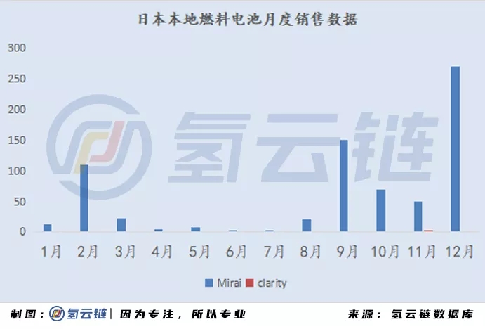 2020年全球33398輛氫能車數據分析：韓國火車頭，日本新反擊，中國加速度，歐美隨波逐流