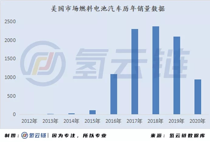 2020年全球33398輛氫能車數據分析：韓國火車頭，日本新反擊，中國加速度，歐美隨波逐流