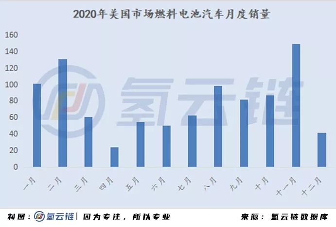 2020年全球33398輛氫能車數據分析：韓國火車頭，日本新反擊，中國加速度，歐美隨波逐流