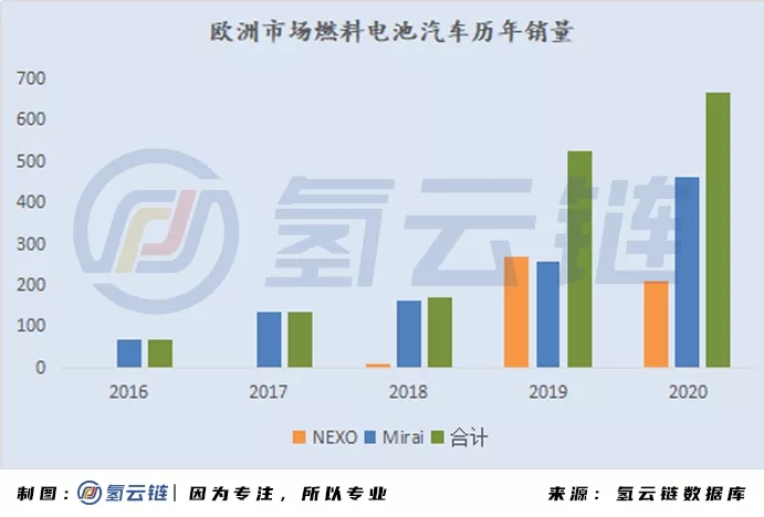 2020年全球33398輛氫能車數據分析：韓國火車頭，日本新反擊，中國加速度，歐美隨波逐流