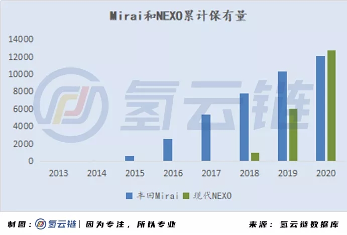 2020年全球33398輛氫能車數據分析：韓國火車頭，日本新反擊，中國加速度，歐美隨波逐流