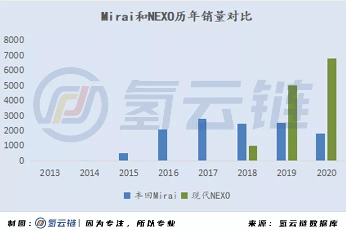 2020年全球33398輛氫能車數據分析：韓國火車頭，日本新反擊，中國加速度，歐美隨波逐流