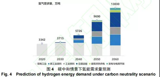 “雙碳”目標下我國低碳清潔氫能進展與展望