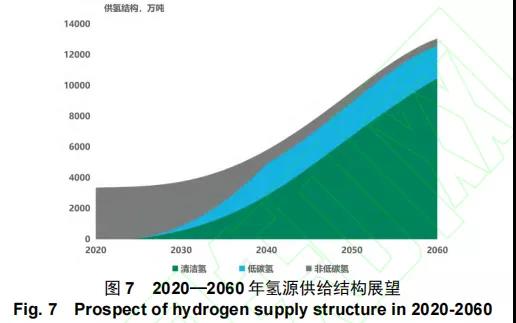 “雙碳”目標下我國低碳清潔氫能進展與展望