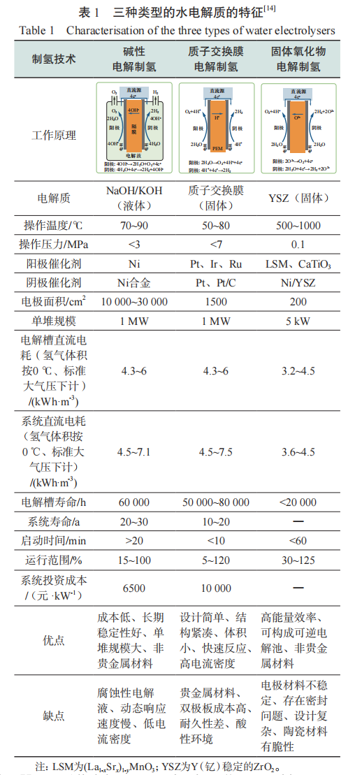 氫能綠色制取技術(shù)