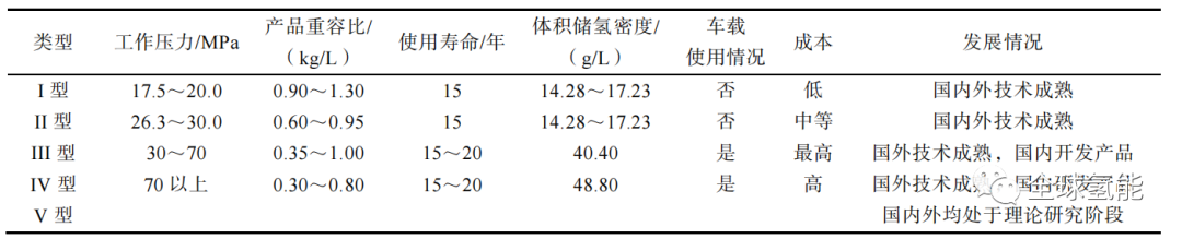 氫燃料電池汽車儲氫技術(shù)及其發(fā)展現(xiàn)狀