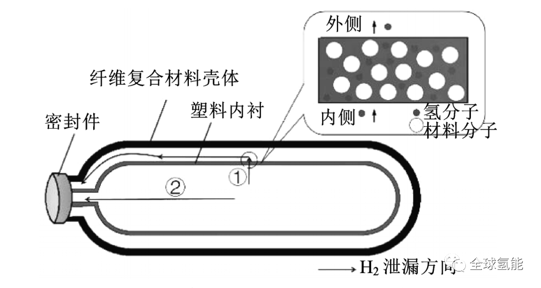 氫燃料電池汽車儲氫技術(shù)及其發(fā)展現(xiàn)狀