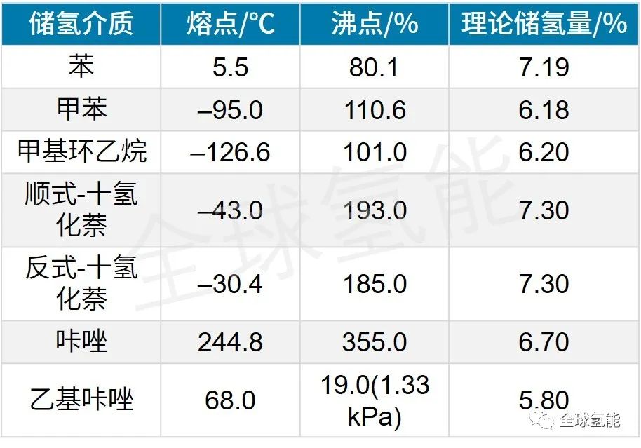 氫燃料電池汽車儲氫技術(shù)及其發(fā)展現(xiàn)狀