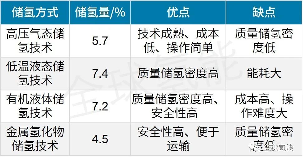 氫燃料電池汽車儲氫技術(shù)及其發(fā)展現(xiàn)狀