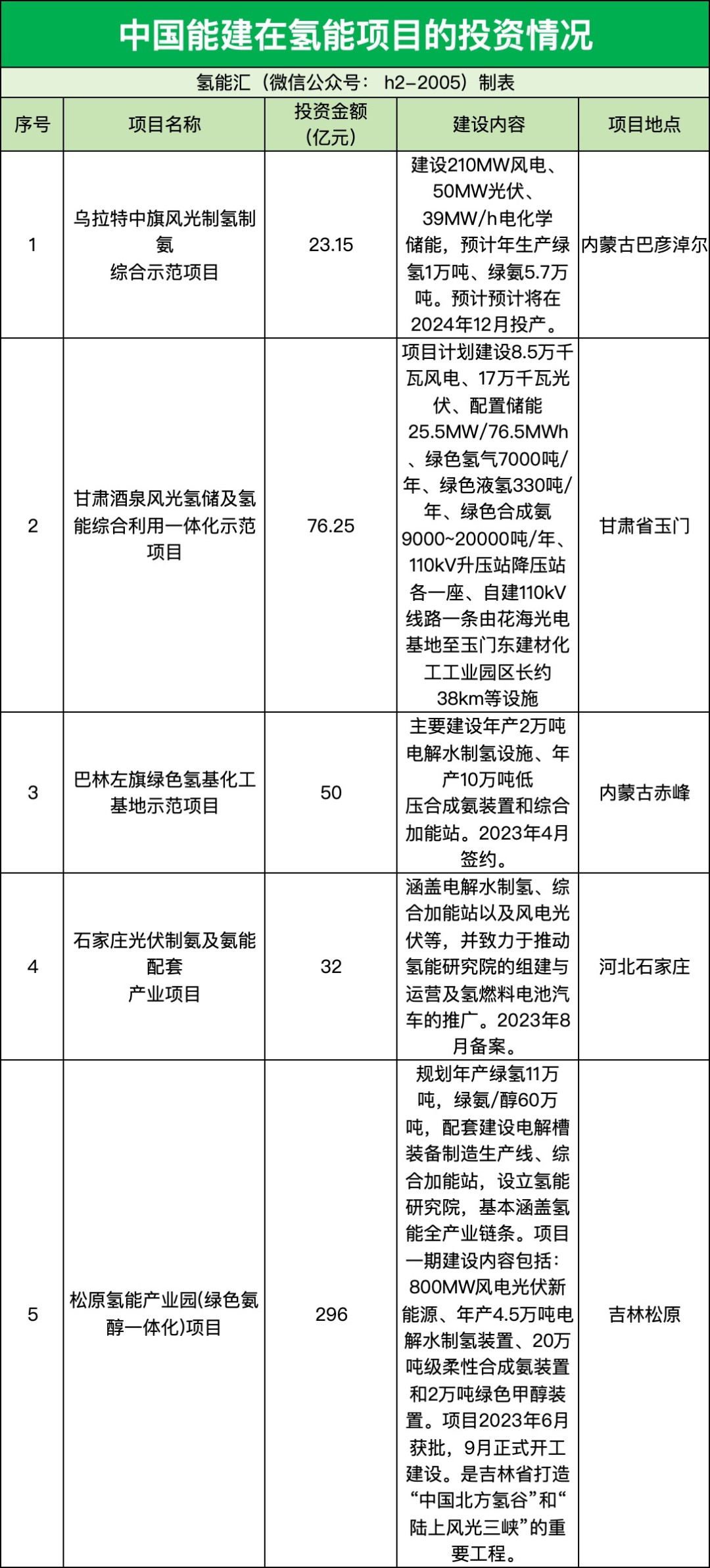 千億投資瞄向氫能，中國能建氫能陣容強大！