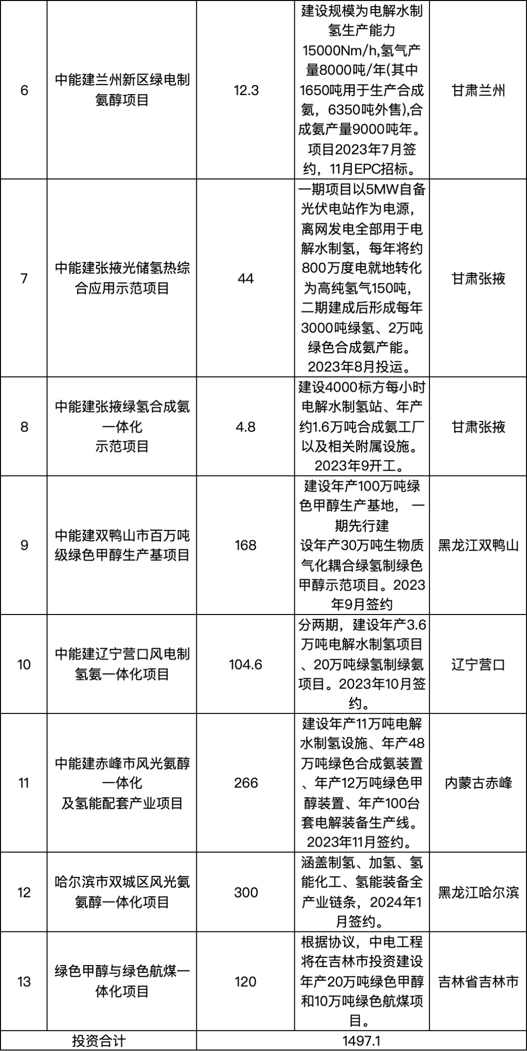 千億投資瞄向氫能，中國能建氫能陣容強大！